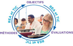 Schéma en cercle bouclé allant dans l'ordre : Objectifs ; REA et TIC ; Évaluations ; RÉA et TIC ; Méthodes ; REA et TIC.